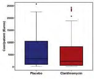 MORTALITY BY SEPTIC SHOCK + MODS PLACEBO CLARITHROMYCIN Mortality (%) 80 60 40 20 73.1% p: 0.020 53.1% Odds ratio for death 8 6 4 2 6.21 p: 0.036 3.