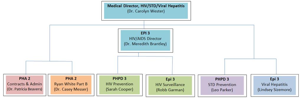 TDH HIV/STD/Viral
