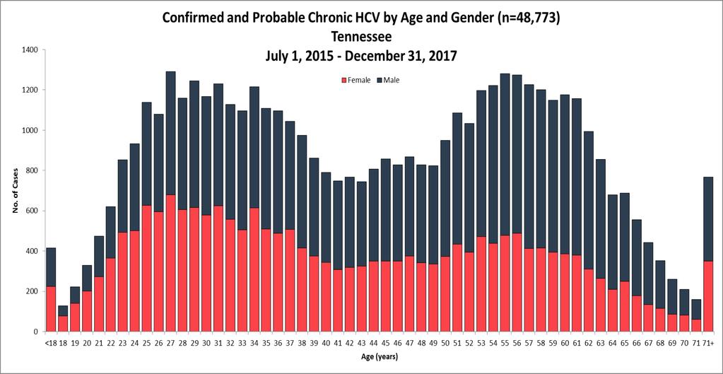 Newly Reported Chronic HCV in TN by Age & Gender