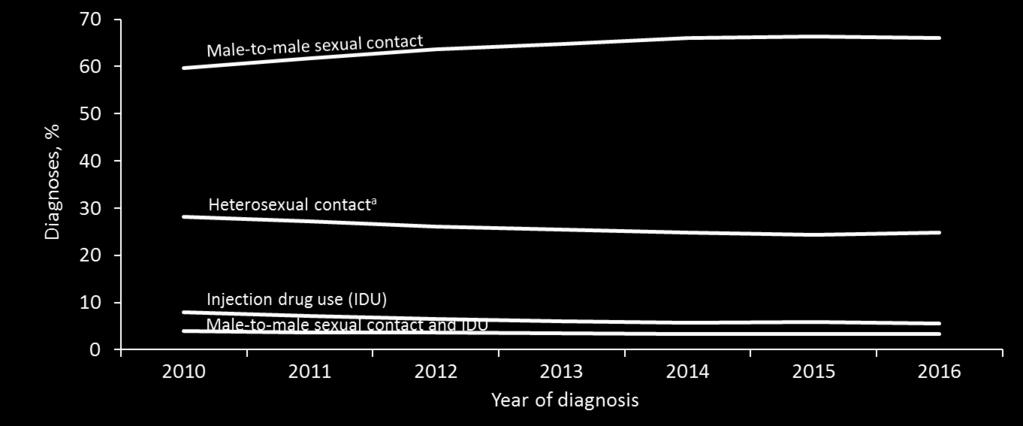 Who is acquiring HIV in the US?