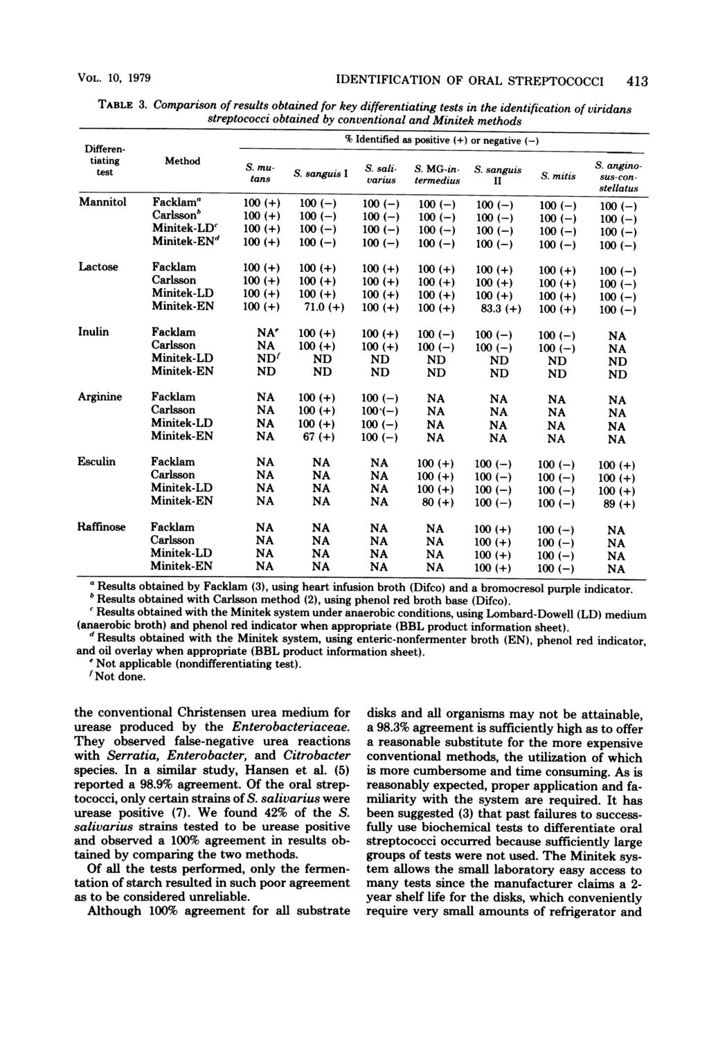 VOL. 10, 1979 IDENTIFICATION OF ORAL STREPTOCOCCI 413 TABLE 3.