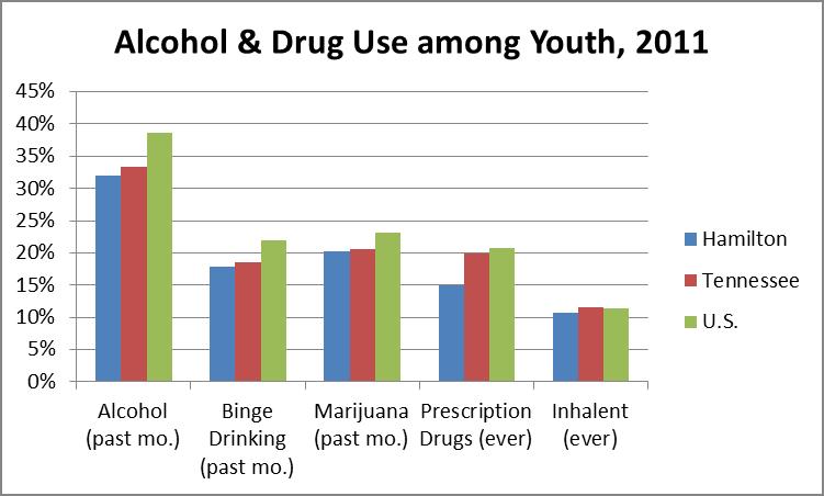 Figure 52 Sources: 2011-2013 BRFSS The prevalence of alcohol consumption and binge drinking among adults in Tennessee and Hamilton County is lower than national rates, according to 2011-2013 BRFSS