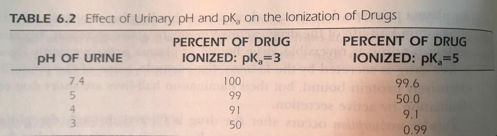 The fraction or percent of weak acid drug ionized in any ph environment may be calculated with Equation 6.5.