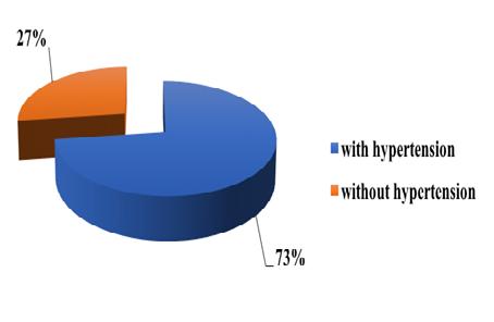 Analyzing the risk factors we concluded that the highest number of cases (5056 cases-73%) had high blood pressure (Fig. 3).