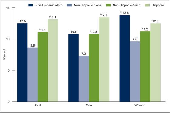 Aranmolate / Abnormal Cholesterol in Children, Adolescent & Adults Figure 3. Prevalence of high total cholesterol among adults aged 20 and over, by gender, race and Hispanic origin adjusted by age.