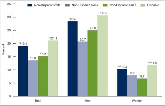 European Journal of Environment and Public Health, 1(1), 04 Figure 4. Prevalence of low HDL cholesterol among adults aged 20 and over, by gender and race and Hispanic origin adjusted by age. Figure 5.