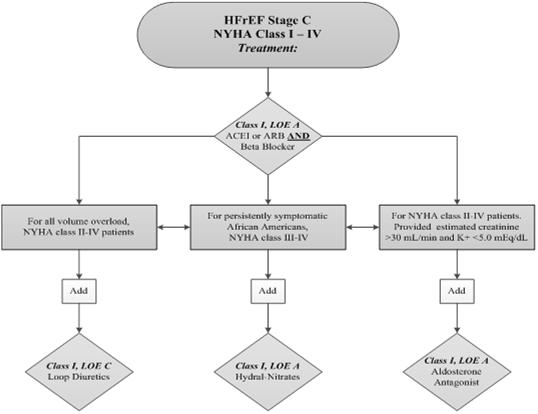 Pharmacologic Treatment for Stage C HFrEF Pharmacological Treatment for Stage C HFrEF (cont.