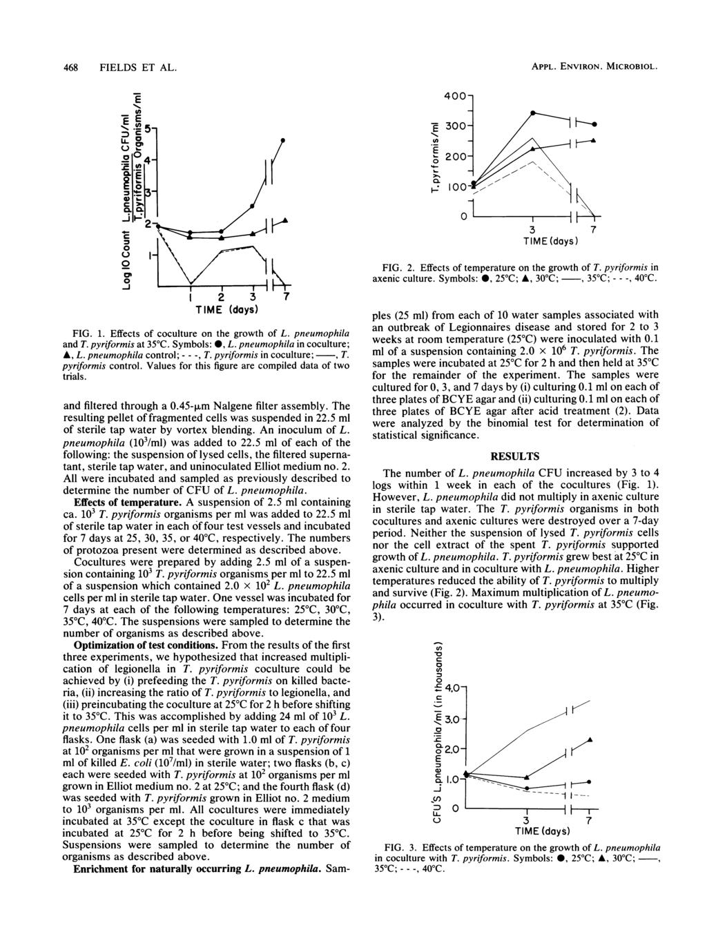 468 FIELDS ET AL. APPL. ENVIRON. MICROBIOL. E 0~~~ 400- E 300- - CEIn s._ O 200-0 Oh. 0.0 2-00- E~~~TM.doii FIG. 1. Effets of oulture on the growth of L. pneumophila and T. pyriformis at 35 C.
