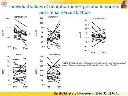 some neurohormones, of course, after the denervation; the activity of the sympathetic nerves is reduced.