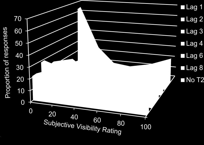 Electronic Supplementary Material A As shown in the figures below, participants used the lower subjective visibility ratings more frequently than they used the higher subjective visibility ratings.