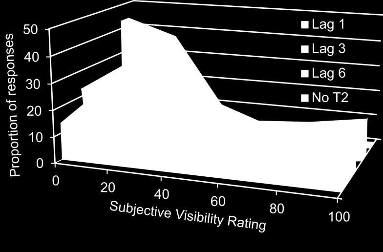 To that end, the Low subjective visibility cluster consisted of the two lowest subjective visibility ratings, whereas the High subjective visibility cluster consisted of the four highest subjective
