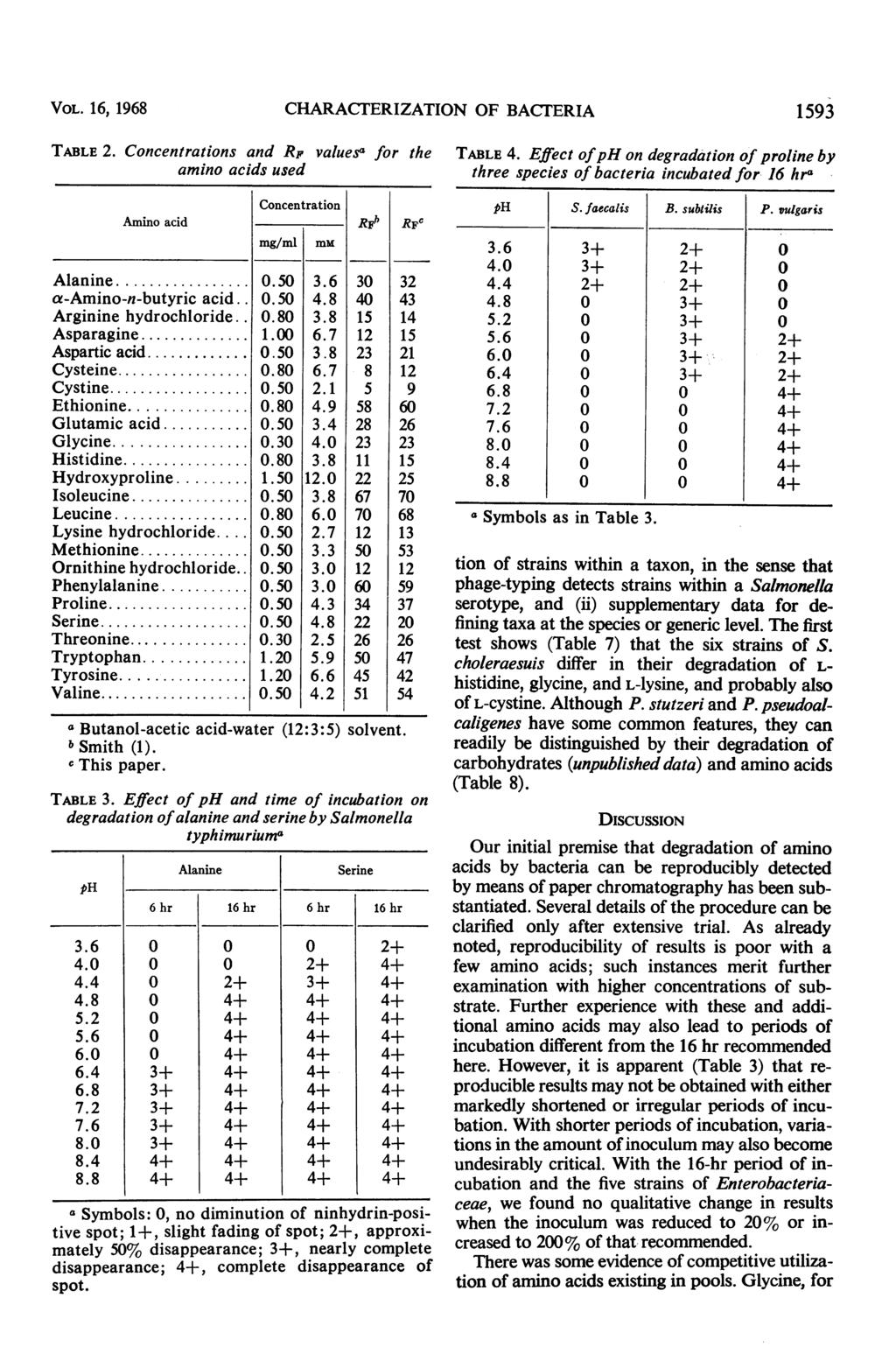 VoL. 16, 1968 TABLE 2. Concentrations and RF valuesa for the amino acids used Concentration Amino acid RF} RFC mg/ml mm Alanine... 0.50 3.6 30 32 a-amino-n-butyric acid.. 0.50 4.