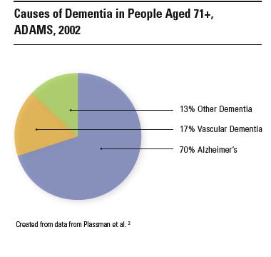 Irreversible types of dementia Alzheimer s disease: the most