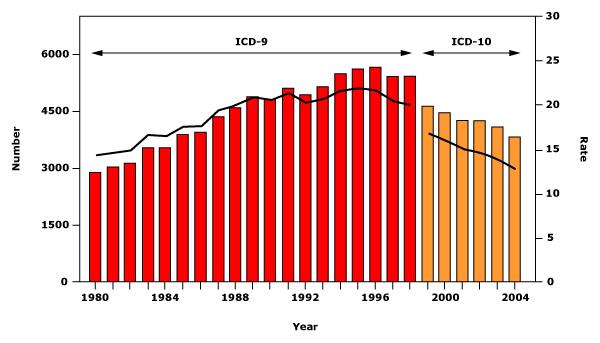Epidemiology of Asthma Asthma related deaths steadily increased in the USA and world-wide between 1980 and the mid-1990s Although recent death rates have been declining asthma-related morbidity and