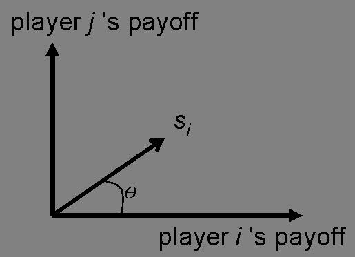 Figure 3: An Illustration of the social value orientation space. The x and y axes show the accumulated total payoff for Players i and j, respectively.