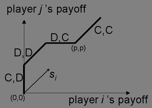 Figure 4: An example reaction of a fair player (Player i) During the course of the game, each player aims to bring the game model closer to its social-orientation vector, ŝ i.
