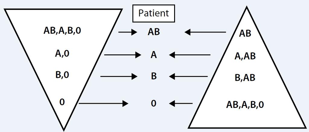AB0-compatible transfusion
