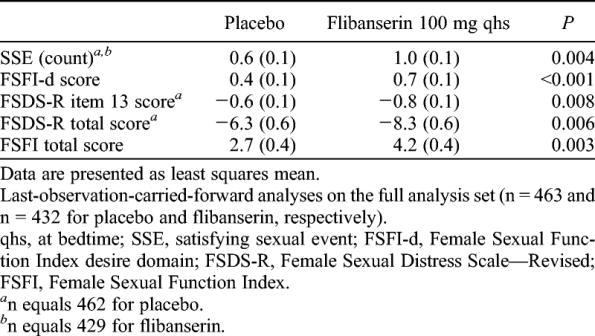 in women W Somboonporn, et al Testosterone for peri and postmenopausal women Cochrane Database Syst Rev, Cancer Hyperandrogenism in women because of polycystic ovary syndrome or high dose androgen