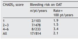 CHADS 2 Score Correlates with Bleeding Risk in