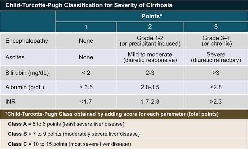 A. HIGH CHILD SCORE. This is True. Child- Turcotte- Pugh system is used to assess the risk of mortality in cirrhotic patients.