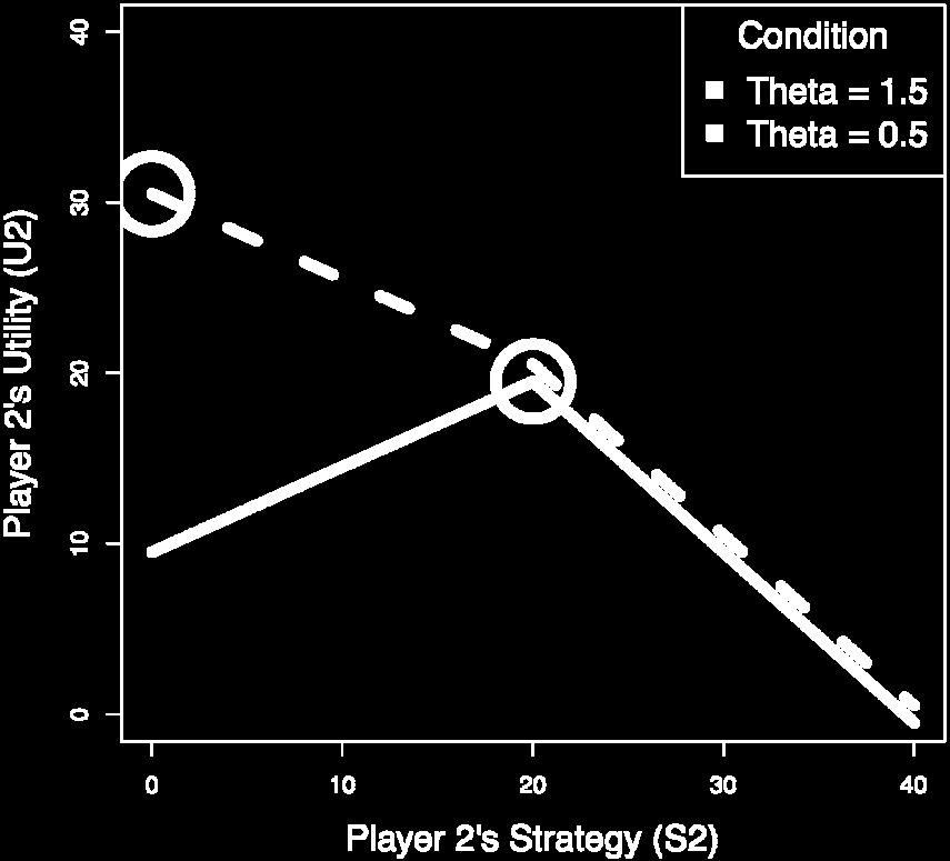 If Θ 12 > 1, then the optimal choice which maximizes U 2 is to match expectations and return the amount that player 2 believes that player 1 expects them to
