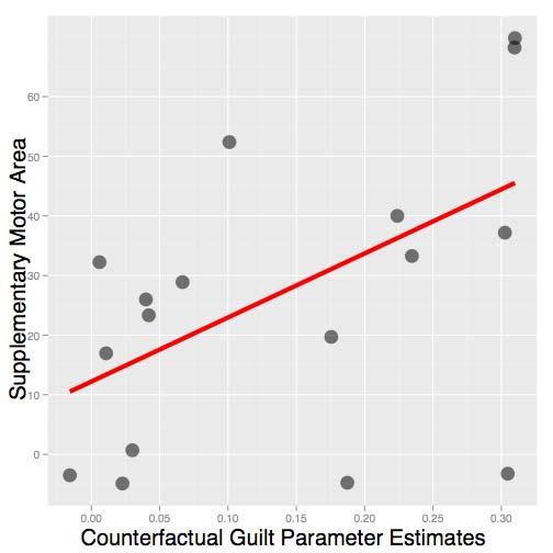 Figure S2 related to Figure 4. Relationship between SMA and Guilt Sensitivity.
