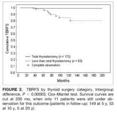 Initial treatment Total thyroidectomy