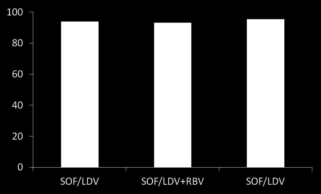 ION-3: Sofosbuvir + Ledipasvir +RBV Genotype 1 Treatment Naïve Non-Cirrhotic: 8 weeks vs 12 weeks* (n=647) 94 93 96 SVR12 (%) 202/215 201/216
