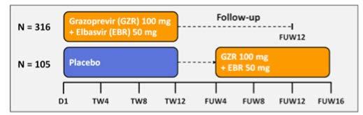 Grazoprevir (PI) + Elbasvir (NS5A) for TN gt 1,4,6 (n=421) C-EDGE: Phase 3 trial Placebo