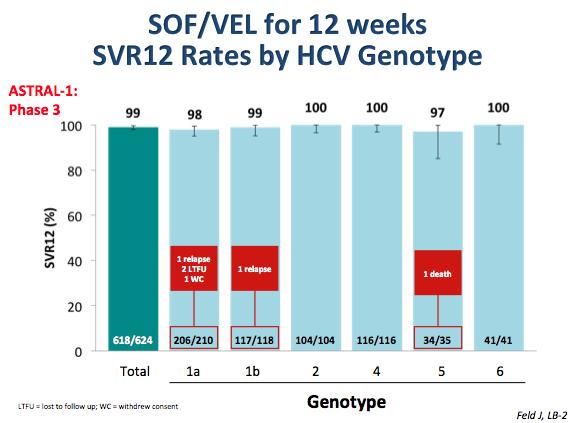Toward a Pangenotypic regimen: SOF + Velpatasvir