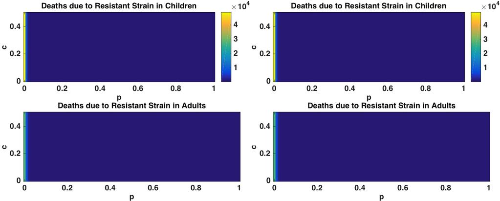 (a SP Total Child Deaths (b AL Total Child Deaths Figure 17: Low transmission region, p = 0.