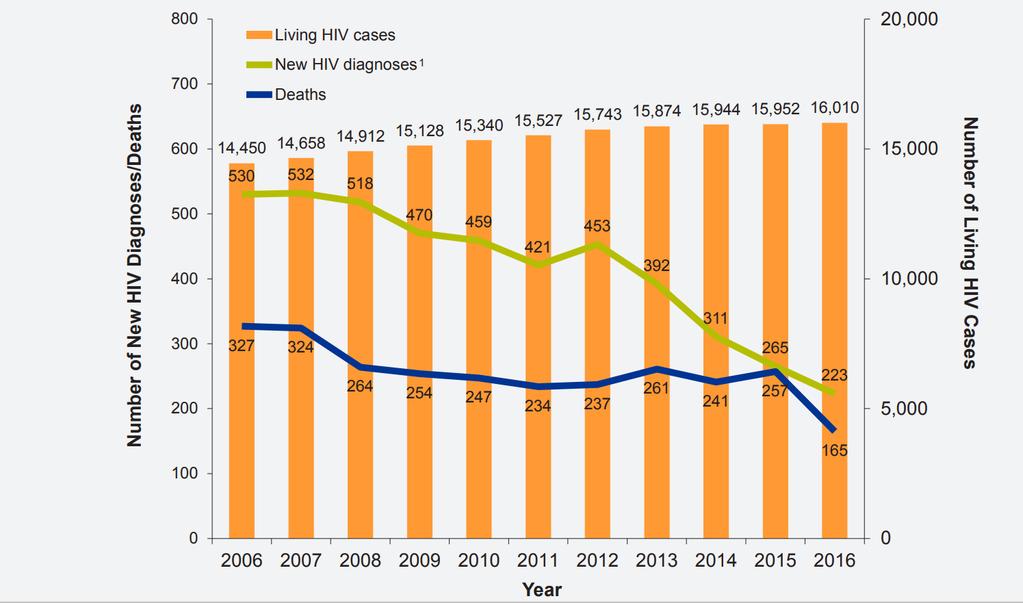 New HIV diagnoses, deaths, and prevalence, 2006-2016, San Francisco 2007 RNA testing 2010 ART diagnosis 2013 PrEP There was a 51% decline in HIV infections since 2012-2016