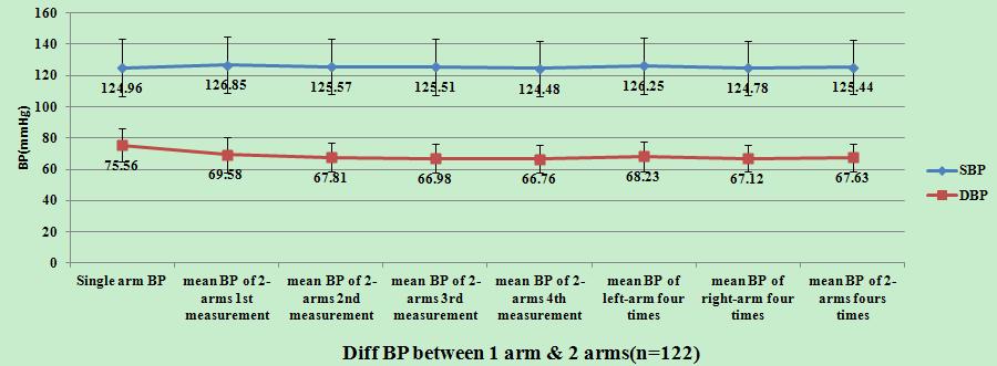 Observation of consistency of test BP between single arm and 2-arms Observation of BP data stability indicated