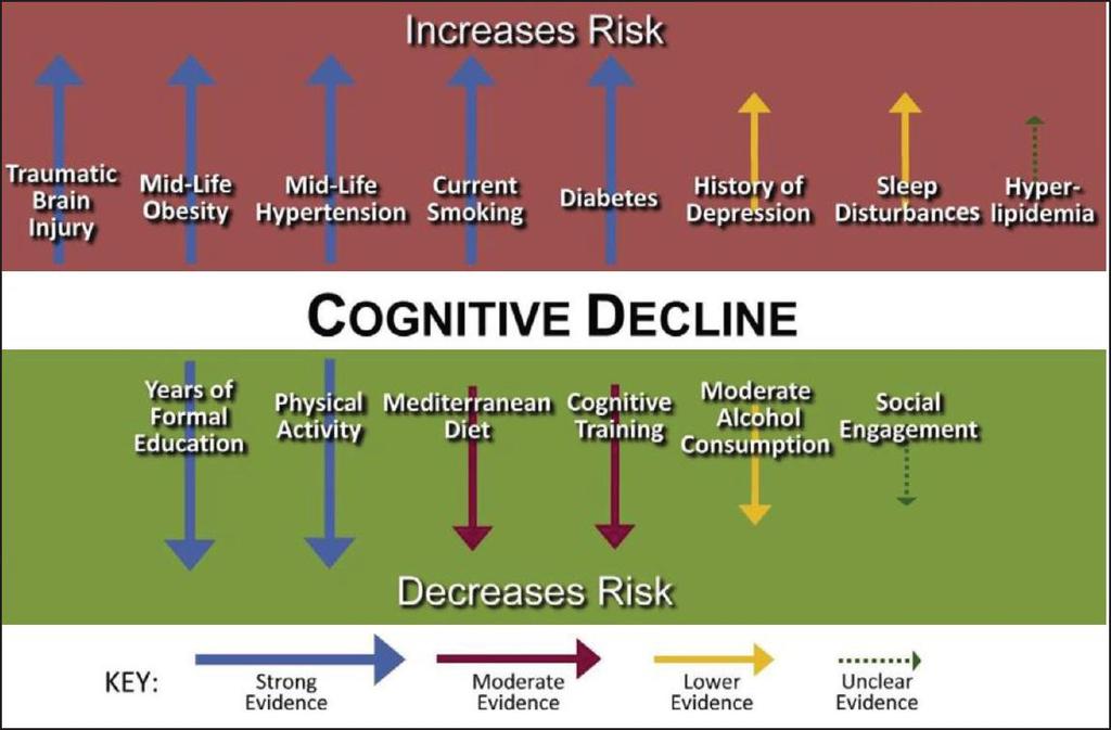 There is strong evidence that Diabetes increases the risk for cognitive