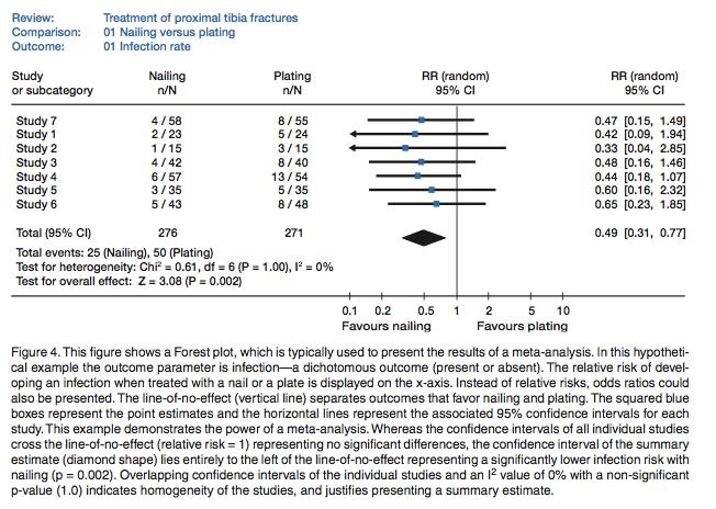 Meta analysis Zlowodzki, Acta Orthopedica 2007 3 criteria to consider when deciding whether the results are sufficiently similar to warrant a single estimate of treatment effect (AGGREGATE SUMMARY