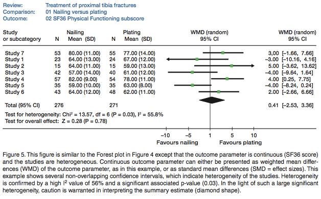 Meta analysis Zlowodzki, Acta Orthopedica 2007 pooling of study results seems justified by the nonsignificant tests of heterogeneity, reasonable similarity of results (point estimates) and widely