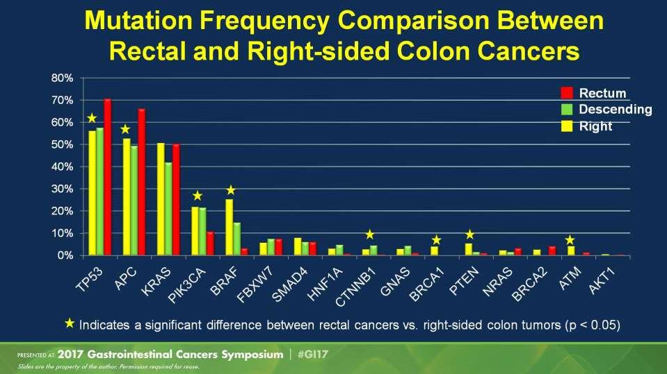 Mutation Frequency Comparison Between Rectal and Right-sided Colon