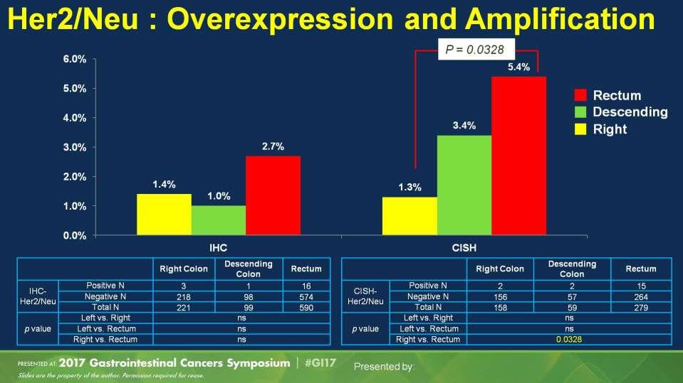 Her2/Neu : Overexpression and Amplification Presented By