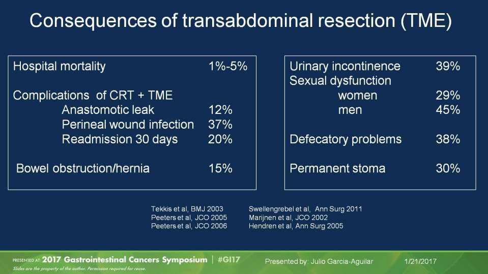 Consequences of transabdominal resection (TME) Presented By