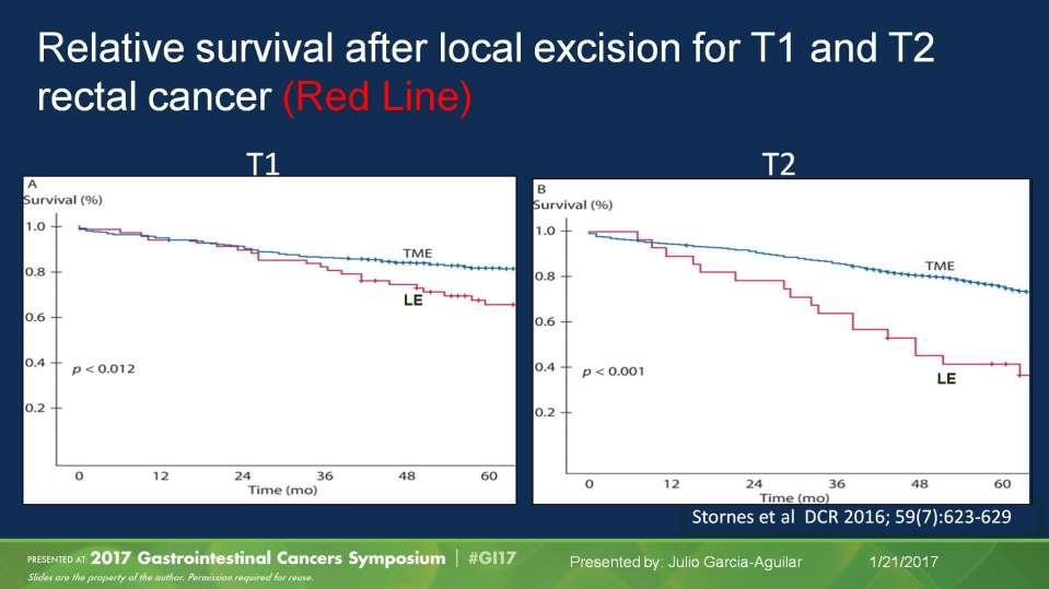 Relative survival after local excision for T1 and T2 rectal cancer (Red