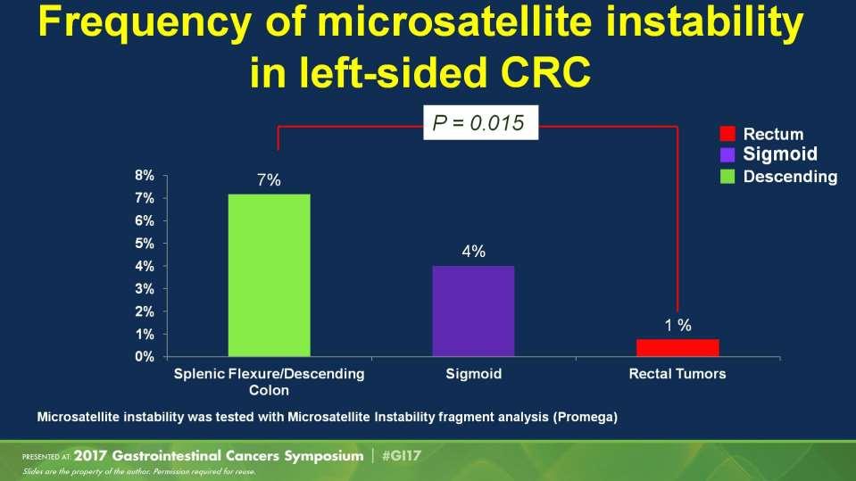 Frequency of microsatellite instability in left-sided CRC