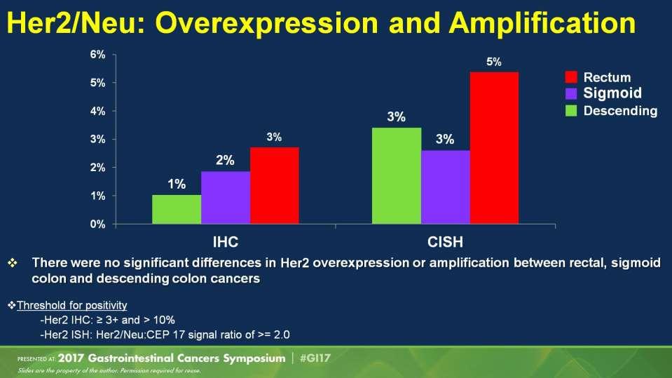 Her2/Neu: Overexpression and Amplification Presented By