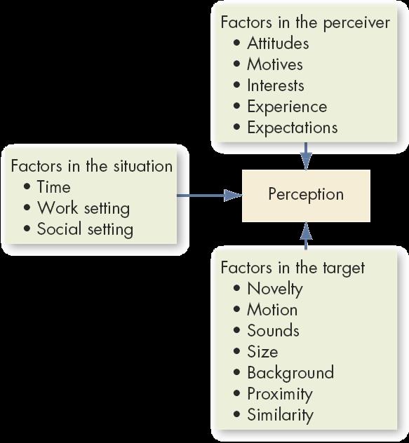 Factors that