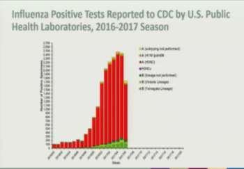 Influenza 2016-2017 Season 2016-2017 Season May have seen peak in beginning of February A:H3N2 predominant so far Vaccine well matched to all 4 strains 2016-2017 Season - Trivalent