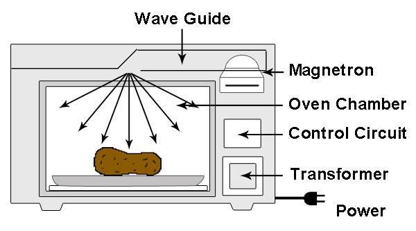 A magnetron inside the oven emits the waves