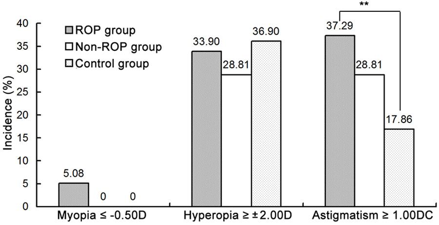 Table 1. Characteristics of babies in 3 groups ROP group Non-ROP group Control group Gender (M/F) 19/12 28/31 16/26 Gestational age * 29.71±0.33 a 31.59±0.24 b 39.17±0.29 c Birth-weight * 1444.36±63.