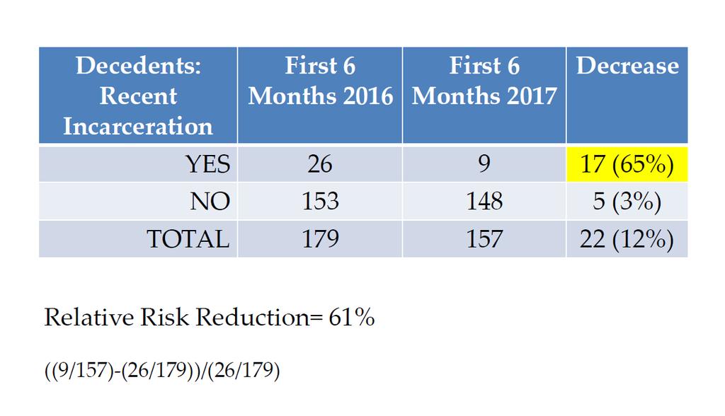 RI Statewide Overdose Mortality Postincarceration Fatal Overdoses After Implementing Medications