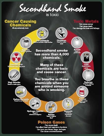 Secondhand Smoke is Toxic Separate no smoking sections do NOT protect you