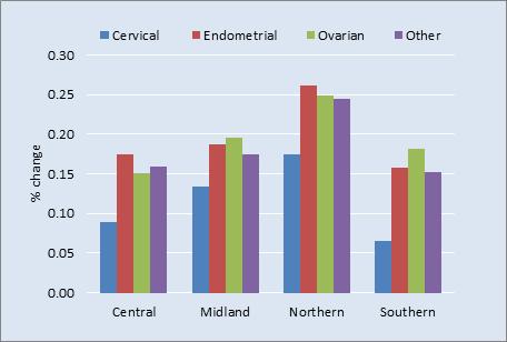 Figure 4 Percentage change in gynae cancer volumes 2012-2021 In terms of raw volume increases per cancer type by region, the increases seen are below.