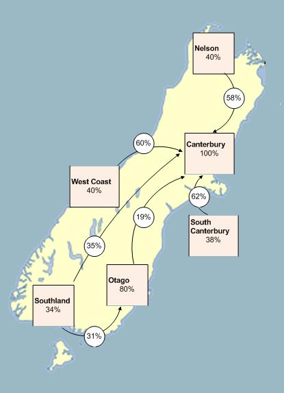 Figure 6 Gynae-oncology surgery proportions provided locally and at the relevant tertiary centre from the 2004-2008 cohort in the South Island.